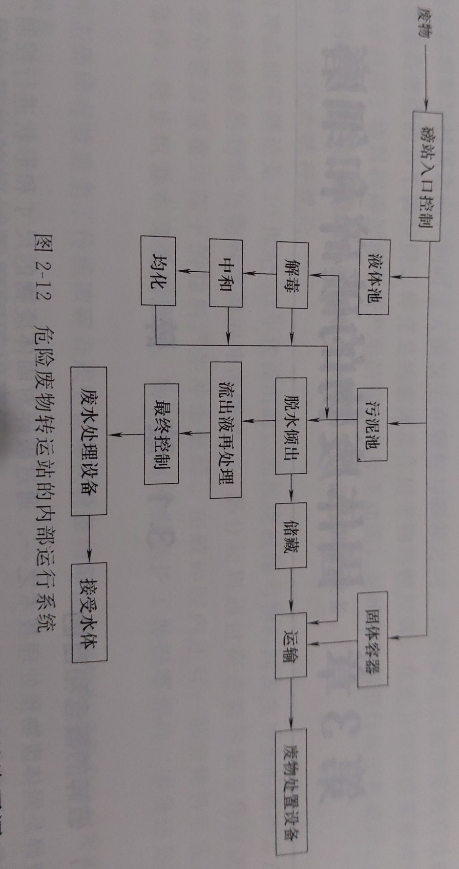 危險廢物的收集、貯存與運輸 危險廢物的收集、貯存與運輸