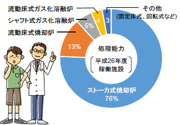 垃圾焚燒爐、熔化設施的類型 垃圾焚燒爐、熔化設施的類型