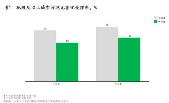 污泥處理|政策、技術及模式三大驅動下 污泥處理行業“十四五”迎來轉機