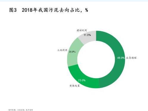 污泥處理|政策、技術及模式三大驅動下 污泥處理行業“十四五”迎來轉機