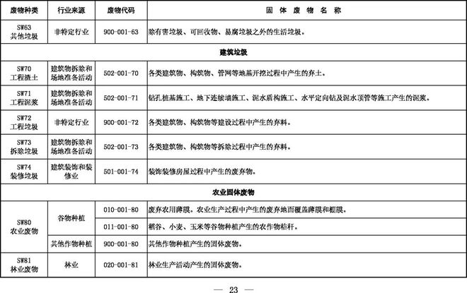 《固體廢物分類目錄(征求意見稿)》 《固體廢物分類目錄(征求意見稿)》